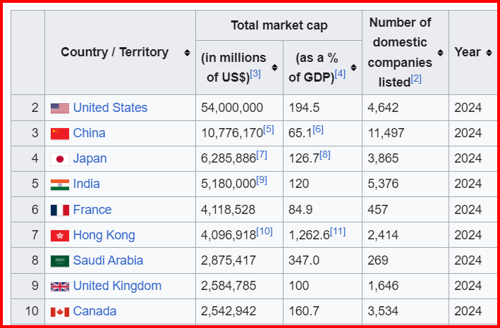 List of countries by stock market capitalization